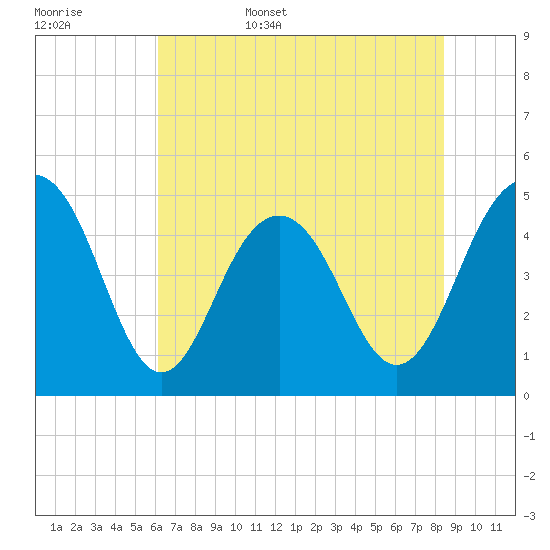 Hobcaw Point tide chart for Friday, June 5, 2026