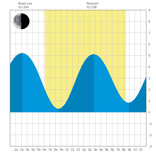 Hobcaw Point tide chart for Monday, June 8, 2026