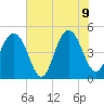 Hobcaw Point tide chart for Tuesday, June 9, 2026