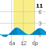 Hobe Sound Bridge tide chart for Monday, January 11, 2021