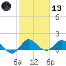 Hobe Sound Bridge tide chart for Wednesday, January 13, 2021