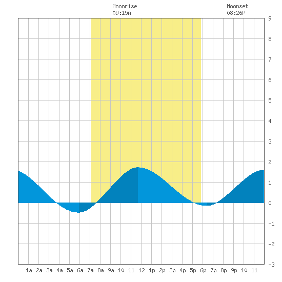 Hobe Sound Bridge tide chart for Friday, January 15, 2021
