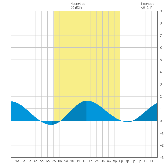Hobe Sound Bridge tide chart for Saturday, January 16, 2021