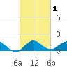 Hobe Sound Bridge tide chart for Friday, January 1, 2021