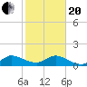 Hobe Sound Bridge tide chart for Wednesday, January 20, 2021