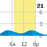 Hobe Sound Bridge tide chart for Thursday, January 21, 2021