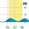 Hobe Sound Bridge tide chart for Tuesday, January 26, 2021