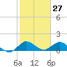 Hobe Sound Bridge tide chart for Wednesday, January 27, 2021