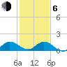 Hobe Sound Bridge tide chart for Wednesday, January 6, 2021