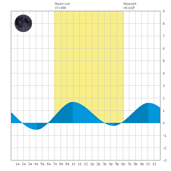 Hobe Sound Bridge tide chart for Thursday, February 11, 2021