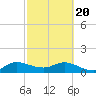 Hobe Sound Bridge tide chart for Saturday, February 20, 2021