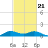 Hobe Sound Bridge tide chart for Sunday, February 21, 2021