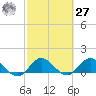 Hobe Sound Bridge tide chart for Saturday, February 27, 2021