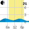 Hobe Sound Bridge tide chart for Sunday, March 21, 2021