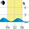 Hobe Sound Bridge tide chart for Friday, March 5, 2021