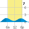 Hobe Sound Bridge tide chart for Sunday, March 7, 2021