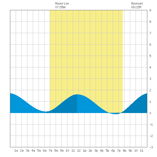 Hobe Sound Bridge tide chart for Tuesday, April 13, 2021