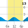 Hobe Sound Bridge tide chart for Tuesday, April 13, 2021