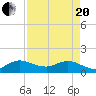 Hobe Sound Bridge tide chart for Tuesday, April 20, 2021