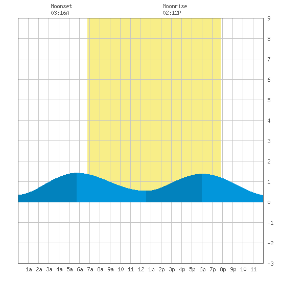 Hobe Sound Bridge tide chart for Wednesday, April 21, 2021