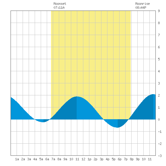 Hobe Sound Bridge tide chart for Tuesday, April 27, 2021