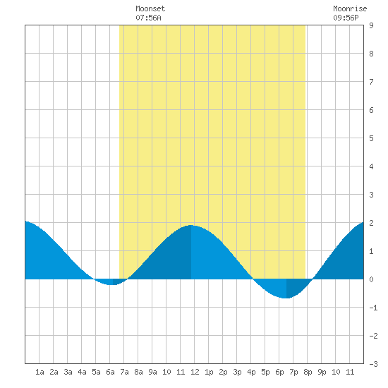 Hobe Sound Bridge tide chart for Wednesday, April 28, 2021