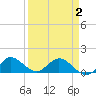 Hobe Sound Bridge tide chart for Friday, April 2, 2021
