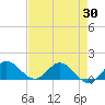 Hobe Sound Bridge tide chart for Friday, April 30, 2021