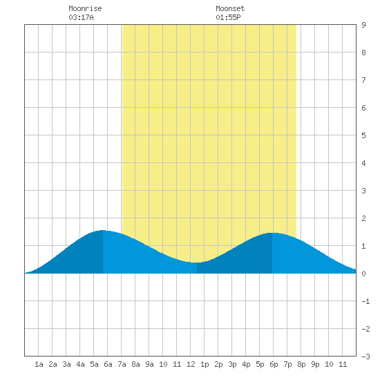 Hobe Sound Bridge tide chart for Monday, April 5, 2021