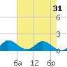 Hobe Sound Bridge tide chart for Monday, May 31, 2021