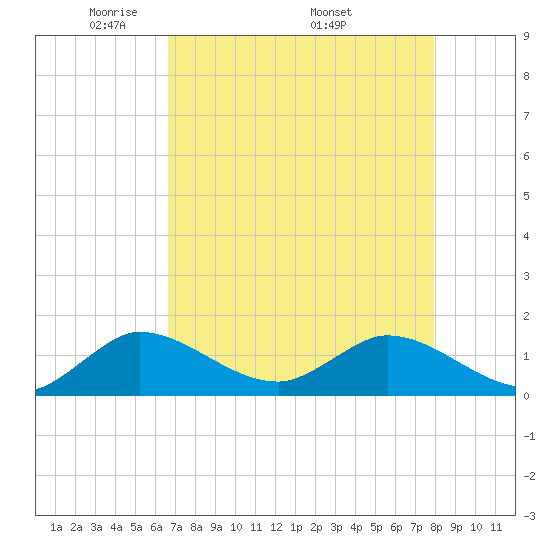 Hobe Sound Bridge tide chart for Tuesday, May 4, 2021