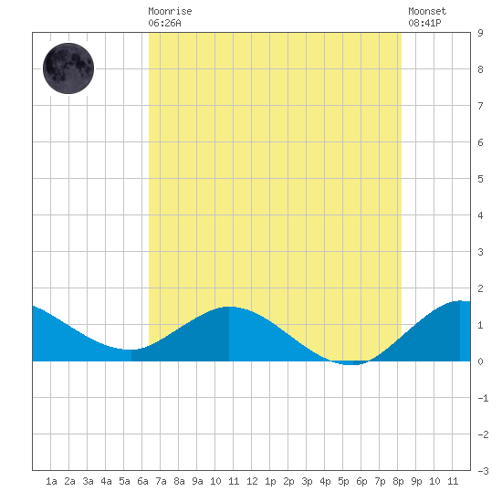 Hobe Sound Bridge tide chart for Thursday, June 10, 2021