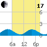 Hobe Sound Bridge tide chart for Thursday, June 17, 2021