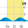 Hobe Sound Bridge tide chart for Friday, June 18, 2021