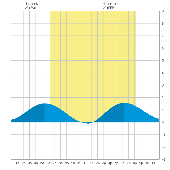 Hobe Sound Bridge tide chart for Saturday, June 19, 2021