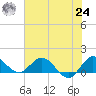 Hobe Sound Bridge tide chart for Thursday, June 24, 2021