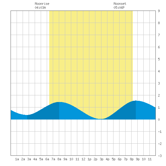 Hobe Sound Bridge tide chart for Sunday, June 6, 2021