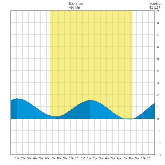Hobe Sound Bridge tide chart for Tuesday, July 13, 2021