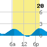 Hobe Sound Bridge tide chart for Tuesday, July 20, 2021
