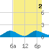 Hobe Sound Bridge tide chart for Friday, July 2, 2021