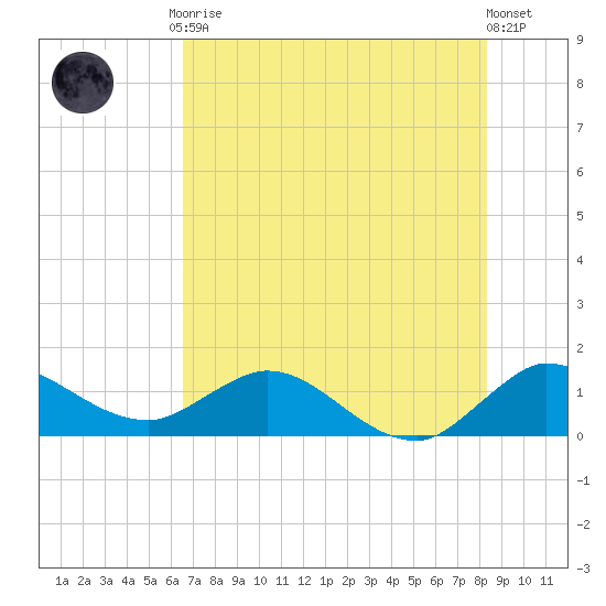 Hobe Sound Bridge tide chart for Friday, July 9, 2021