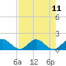 Hobe Sound Bridge tide chart for Wednesday, August 11, 2021