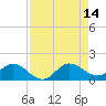 Hobe Sound Bridge tide chart for Saturday, August 14, 2021