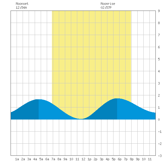 Hobe Sound Bridge tide chart for Monday, August 16, 2021
