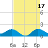 Hobe Sound Bridge tide chart for Tuesday, August 17, 2021