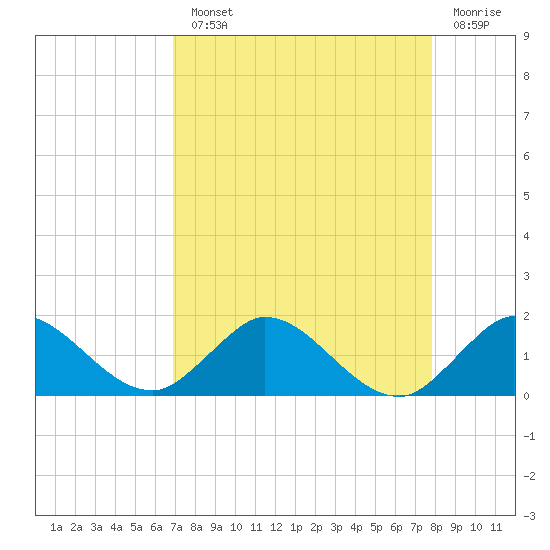 Hobe Sound Bridge tide chart for Monday, August 23, 2021
