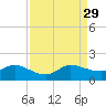 Hobe Sound Bridge tide chart for Sunday, August 29, 2021