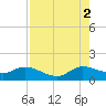 Hobe Sound Bridge tide chart for Monday, August 2, 2021