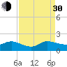 Hobe Sound Bridge tide chart for Monday, August 30, 2021