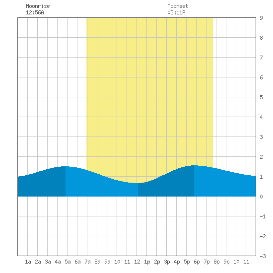 Hobe Sound Bridge tide chart for Tuesday, August 31, 2021
